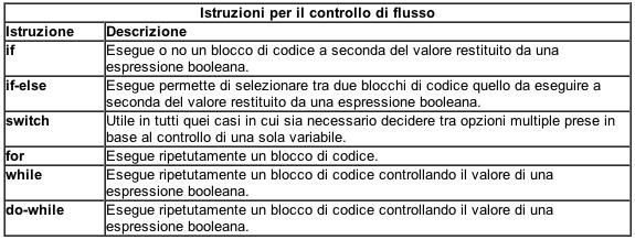 da queste istruzioni di controllo secondo due tecniche: Sovrapposizione delle struhure