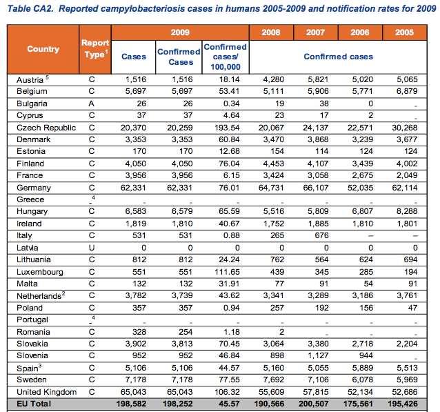 Regione Piemonte - Campilobatteriosi 29 Notifica clinica casi/1 5 1.