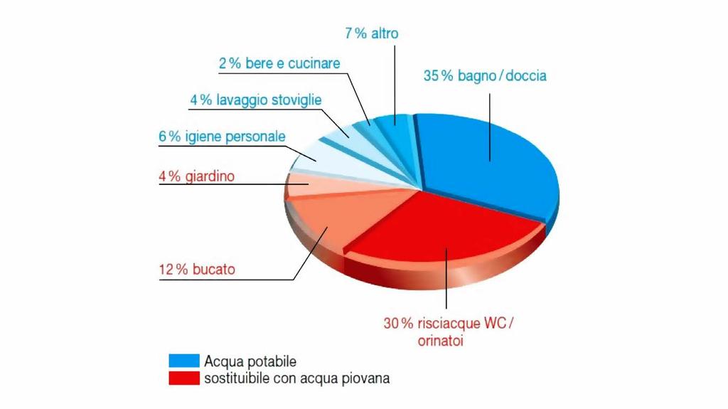 Risparmio idrico Il consumo