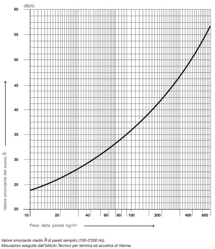 Diagramma di attenuazione Diagramma per la determinazione del valore smorzante in base al peso delle pareti. Valore smorzante medio di pareti semplici (100-3 200 Hz).