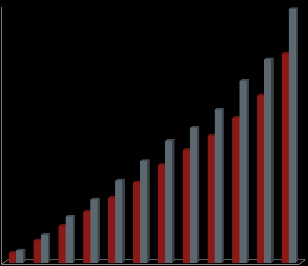 18 2.500 I numeri del MePA il volume di affari 2.467 700.000 2.000 Valore transato 2015 vs 2016 (M euro) 1.771 1.981 600.000 500.000 Transazioni 2015 vs 2016 (numero) 600.517 1.500 1.191 1.317 1.