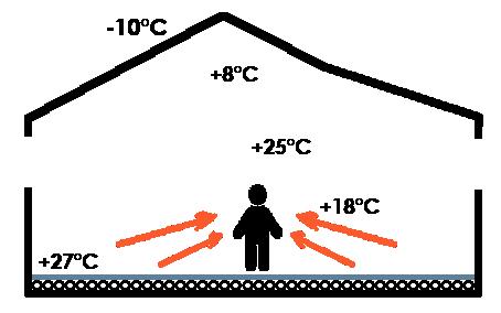 [10] La ventilazione meccanica controllata, che si basa su un sistema a recupero di calore, è essenziale per garantire un opportuno livello di qualità dell aria indoor e per diluire e ridurre i