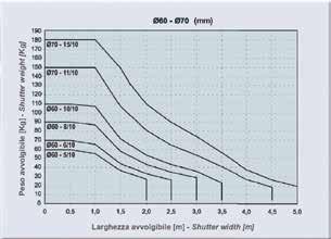 diametro 60 Prolunga con calotta L=mm 500 per rullo 8-10/10 diametro 60 pz 4,70 pz 2,80 Calotta in plastica lunga per rullo 10/10 diametro 60 Puleggia in plastica diametro mm