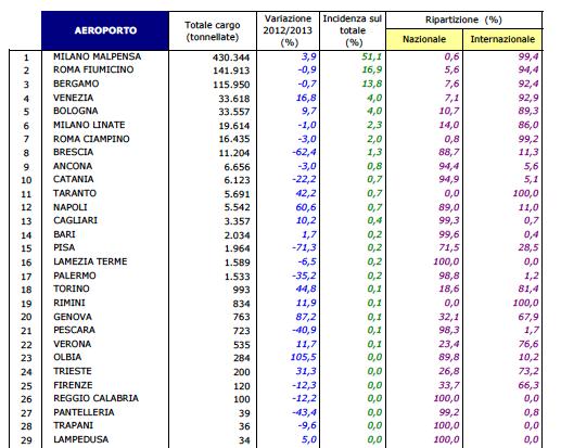 Graduatoria degli scali italiani 2013 in base al totale cargo trasportato sui