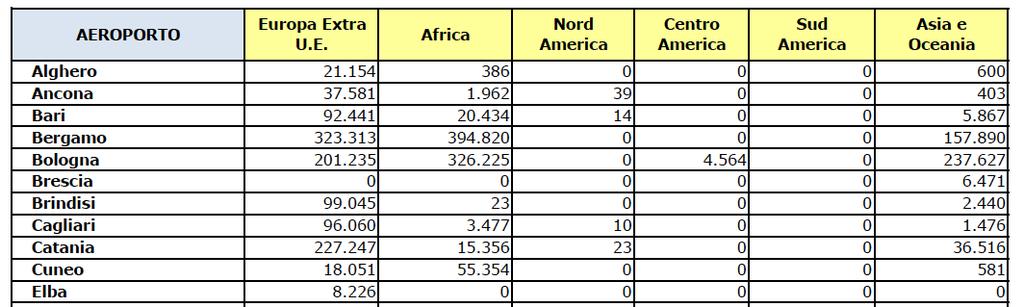Suddivisione del traffico commerciale passeggeri nei principali aeroporti italiani per area