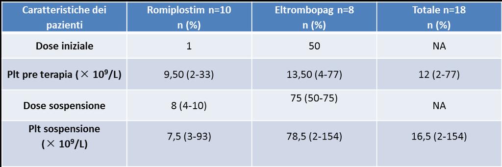 (mediana): R 16,5 mesi (3-70) E