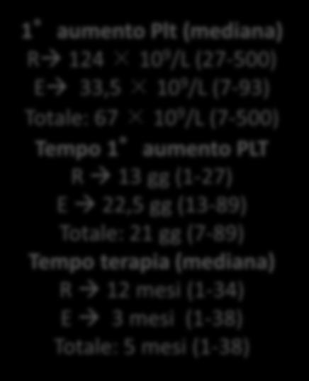 33,5 10 9 /L (7-93) Totale: 67 10 9 /L (7-500)