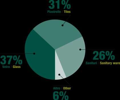 I NOSTRI MERCATI I mercati di destinazione sono: 37% VETRO sia float (per auto ed edilizia), che cavo (per contenitori, casalinghi, farmaceutica e