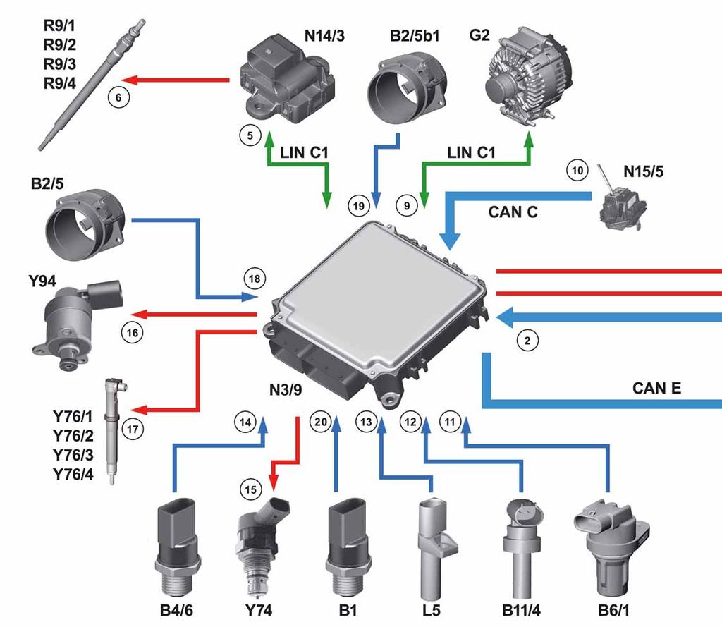 Sistema complessivo Schema di funzionamento CDI Schema di funzionamento Common Rail Direct Injection (CDI) - Avviamento / comando motorino di avviamento 1 Strumento combinato, messaggio 2 Morsetto