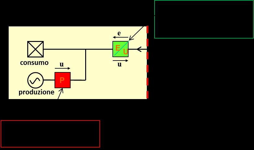 Pag. 5 di 20 In modo semplificato, tali sistemi possono essere ricondotti al seguente schema: Riportiamo di seguito alcune definizioni: Produttore di energia elettrica o produttore: persona fisica o