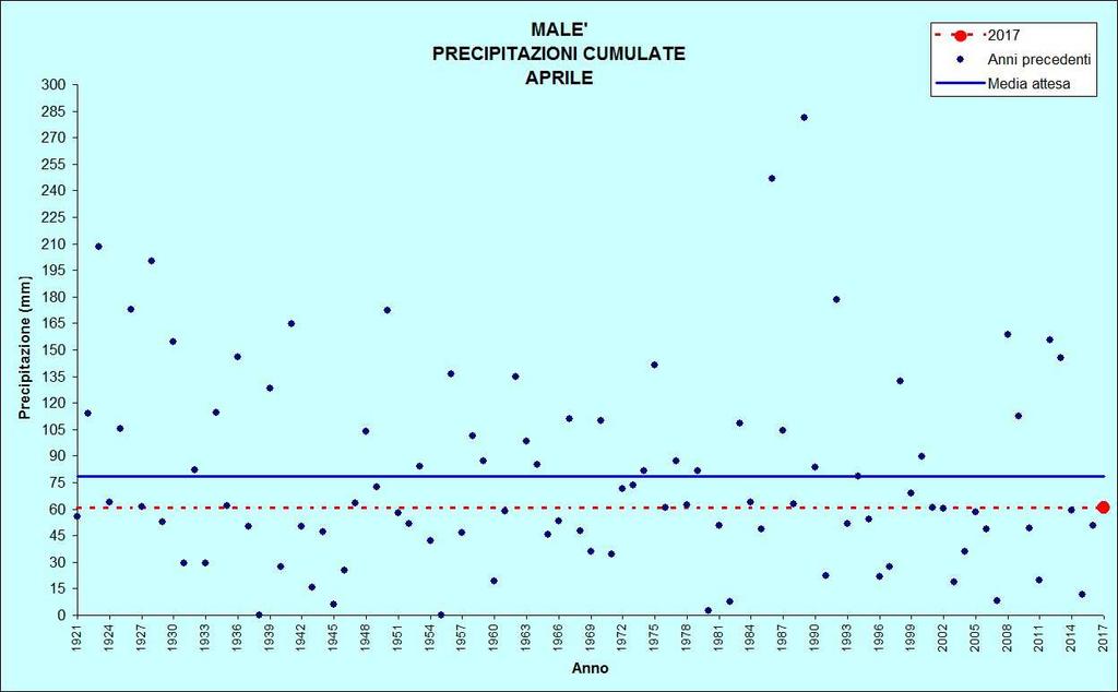 Figura 11: Precipitazioni di aprile TEMPERATURE ( C) PRECIPITAZIONI (mm, gg) MALE Stazione meteorologica a quota 720 m Dati di precipitazione disponibili a partire dal 1921, temperature dal 1993