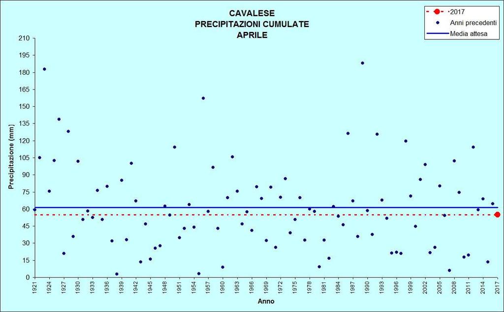 Figura 15: Precipitazioni di aprile TEMPERATURE ( C) PRECIPITAZIONI (mm, gg) CAVALESE Stazione meteorologica a quota 958 m Dati di precipitazione disponibili a partire dal 1921, temperature dal 1935