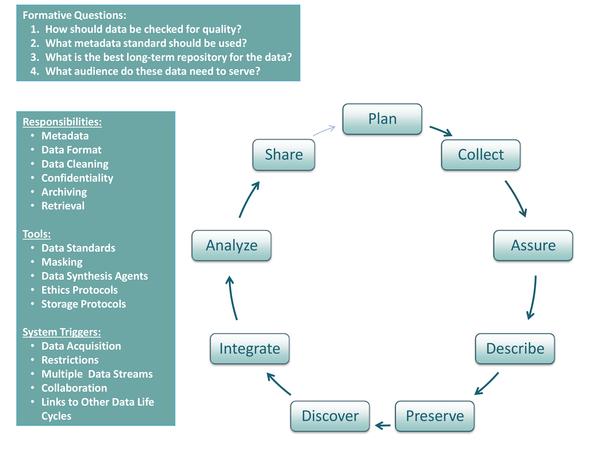 Figure 1. The life cycle of data: the steps needed to responsibly collect, record, store, and steward data. Hartter J, Ryan SJ, MacKenzie CA, Parker JN, et al.