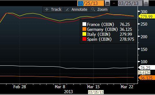 (rosso) di Emittente CDS 5yr in bps Banca Monte dei Paschi di Si 600 Banco Popolare SC 535 UniCredit SpA 367 Intesa Sanpaolo SpA 343 Unione di Banche Italiane SC 316 Banco Bilbao Vizcaya Argenta 312