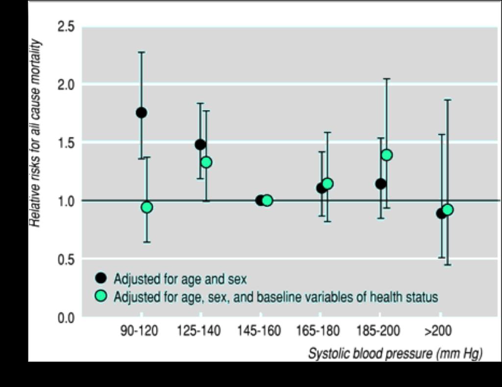 THE NETHERLANDS BMJ 1998; 316; 1780-1784 Rischio di morte in