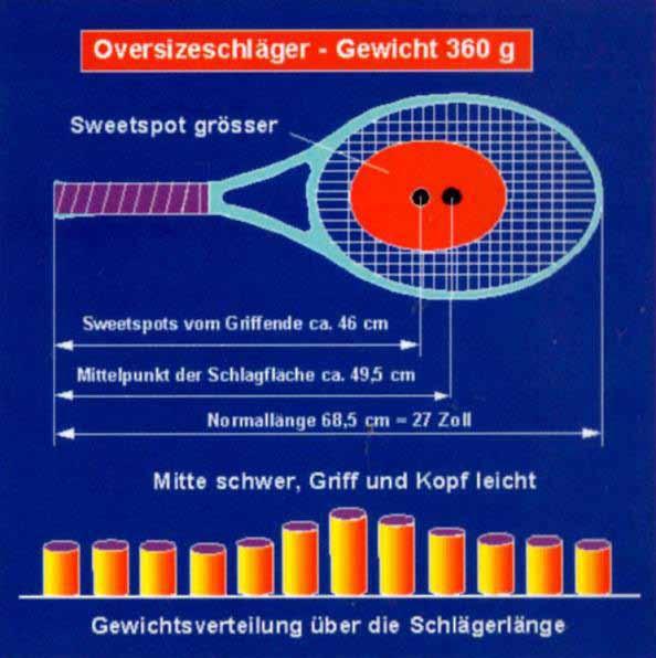 Le ragioni sono strettamente fisiche. Il peso della racchetta si riduce a circa 270g. Lo Sweet spot è ormai grande e al posto giusto: al centro del piatto corde.