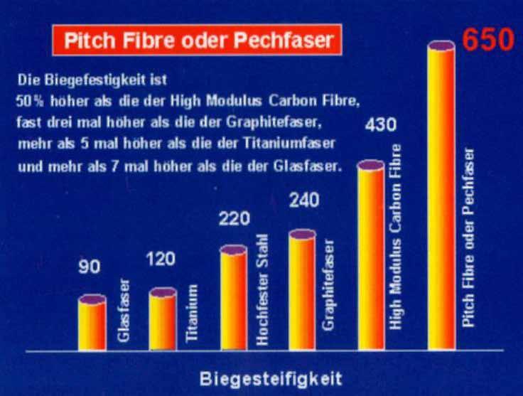 volte superiore a quella della fibra di vetro e circa 5 volte superiore a quella della miglior fibra di carbonio ad alto modulo.