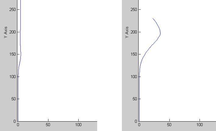 Lettura e valutazione delle prestazioni del sistema (tramite Scope ( = oscilloscopi) o files) Esempio 1: foratura ruota posteriore e accostamento laterale a 100 Km/h Principali dati d uscita: Errore