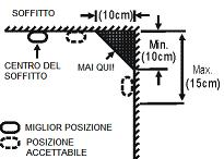 N.B. Affinchè l operazione vada a buon fine, durante la fase di inclusione/esclusione il dispositivo dovrà rimanere in raggio non superiore