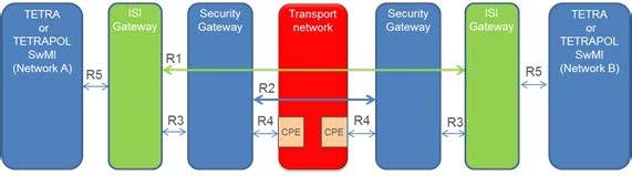 D. Proietti Modi, G. Pierri, F. Pangallo vengono analizzate le possibili configurazione delle varie reti TETRA e TETRAPOL, tenendo conto dell interfaccia IP e di quella E1.