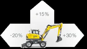 L'escavatore mobile EW100 risulta particolarmente userfriendly, dato che è possibile gestire lo spostamento e le singole operazioni con un unico pedale.