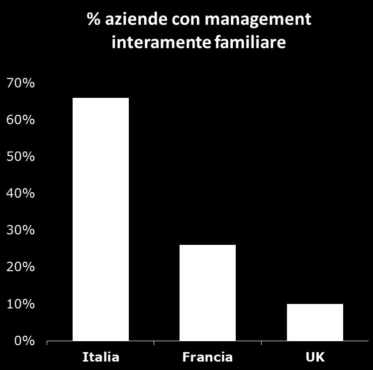 L'Italia rappresenta un unicum nel panorama della Governance Europea Tra le aziende familiari italiane: Solo il 7% ha regole scritte