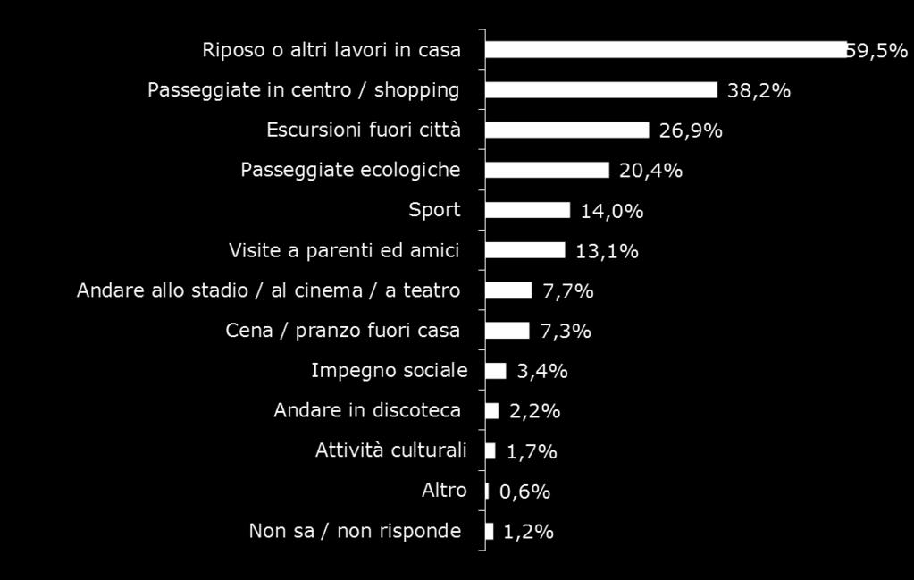 Attività del fine settimana 37 Quali sono le attività che predilige nel fine