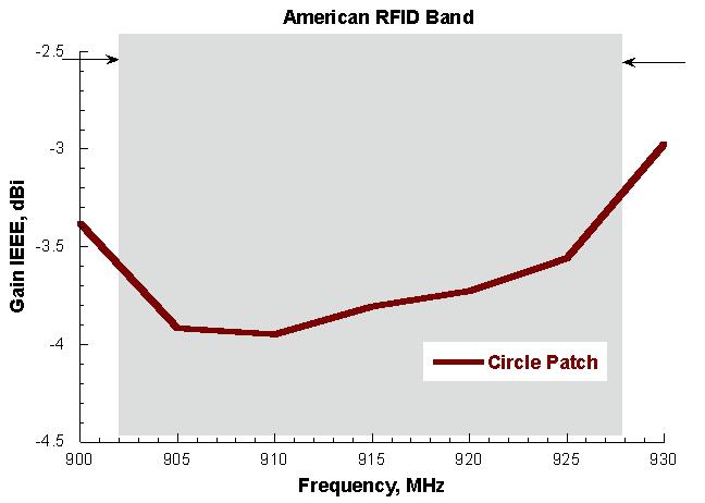 frequenza, rispettivamente nelle due bande RFID. Figura 2.