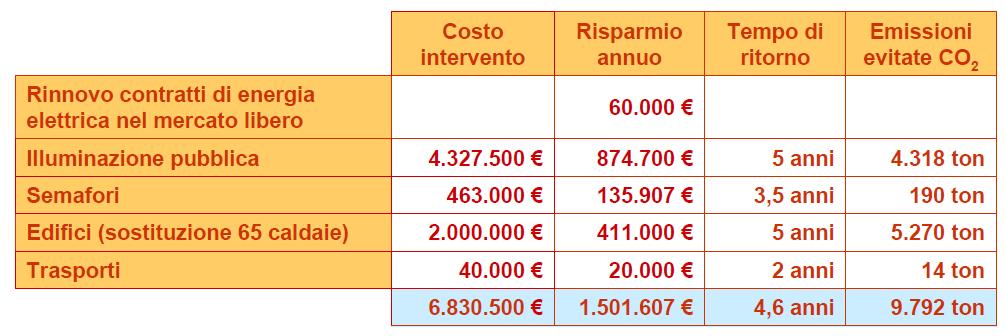 Piano energetico Esempio Comune PD: Interventi