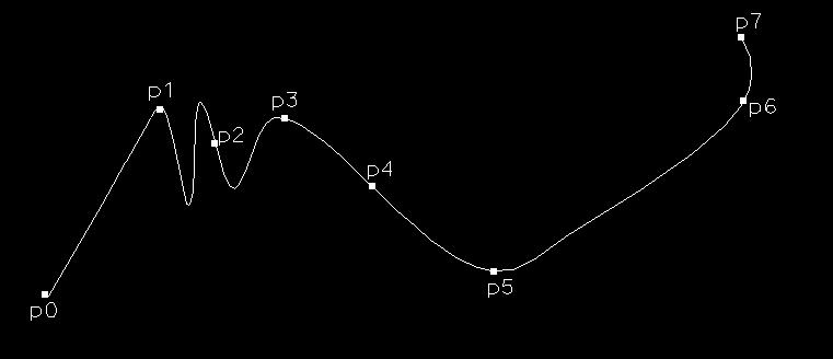 non permettono modifiche locali della curva; inoltre, per le curve di Bézier, il grado della curva è legato al numero dei punti di controllo tali limiti sono superati dalle curve B-spline Principio