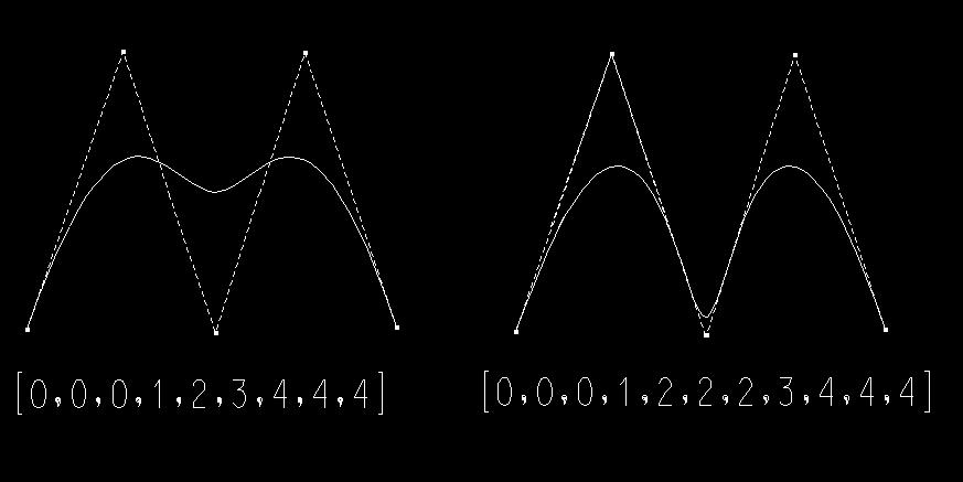 uguale al numero dei punti di controllo + l ordine i nodi sono dati in sequenza non decrescente Vantaggi delle curve B-spline Il grado della curva è