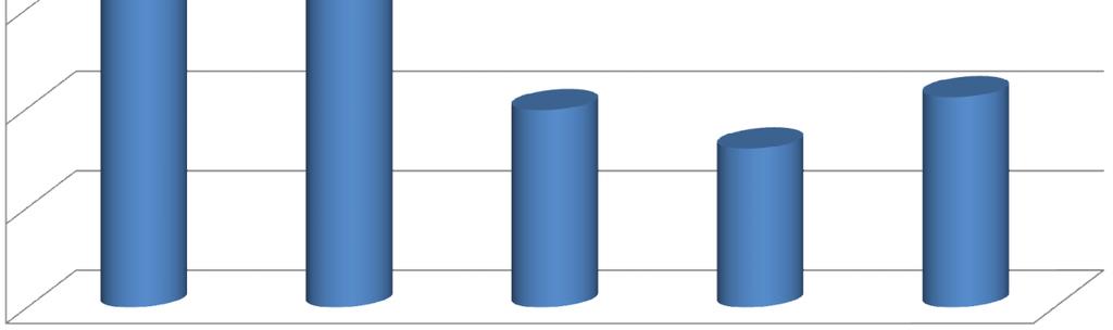 Percentuale di vino riclassificato per alcuni vini DOP della Campania (media 2014-2016) 60.0 Valori stabili 50.