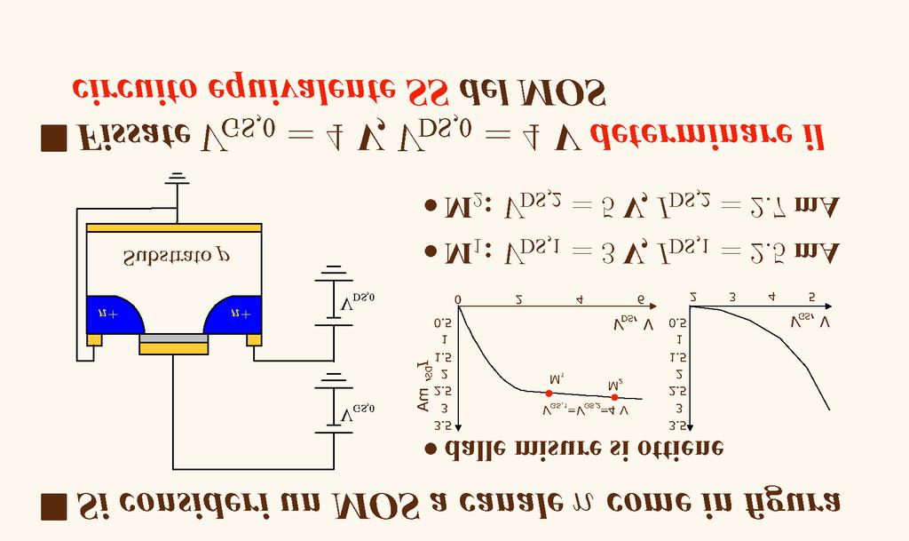 Modello di piccolo segnale Parametri differenziali Esempio: circuito di piccolo segnale riferimenti bibliografici: Dispositivi per la microelettronica di Giovanni Ghione