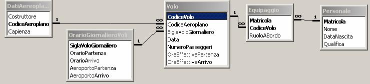 Compito di Informatica Grafica 7 appello 15/02/2006 Nome e Cognome Numero di Matricola Ing. Edile (Immatr. nell a.a. ) Ing. Edile-Architettura (Immatr. nell a.a. ) Esercizio 1 (12 punti) Sia data la base di dati il cui schema è rappresentato in figura.