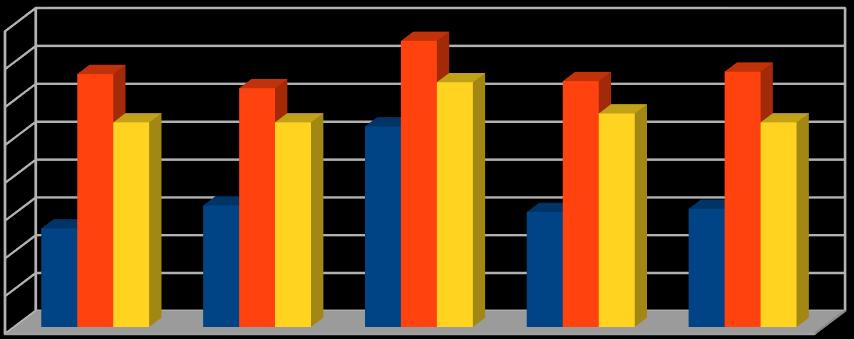 AR Finanza e Controllo 1,30 Supply chain 1,61 Strategia Mkg&Sales 2,65 Prodotti 1,52 Organizzazione & HR 1,57 FI Finanza e Controllo 3,68 Supply chain