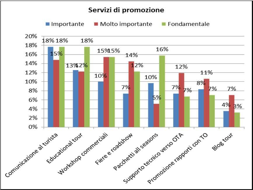 PUGLIA TURISMO BOTTOM-UP: il parere delle imprese Opinioni e proposte per il mix competitivo della destinazione Puglia SERVIZI DI PROMOZIONE MINACCE