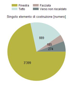 Singolo elemento di costruzione 4'747 85.4 3'562 Più elementi di costruzione 809 14.6 7'783 Totale 5'556 100.