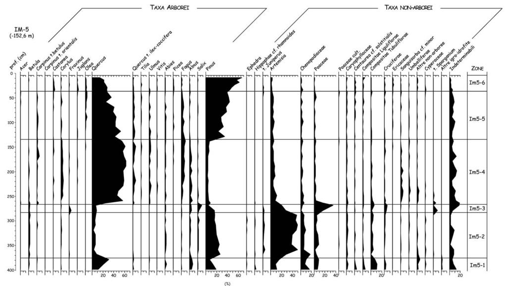 Storia paleovegetazionale tardiglaciale-olocenica... 57 Fig.