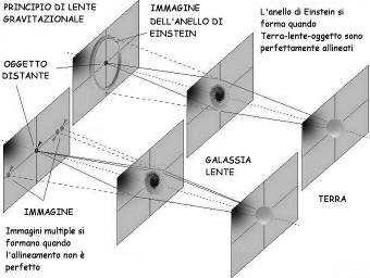 erano on aordo on la teoria di Einstein[ xi ]. La seonda missione enne iniata a Sorbal in Brasile doe le ondizioni meteo furono più faoreoli, ma il risultato ugualmente disutibile.