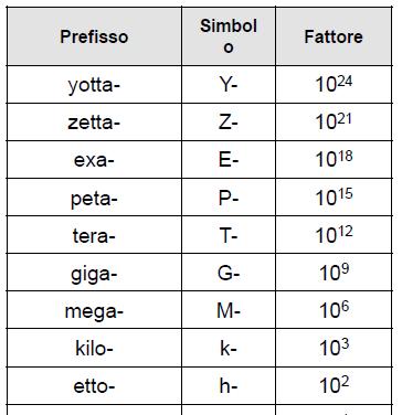 Prefissi delle unità di misura 10 M U