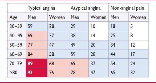 PROBABILITA' DI CORONAROPATIA