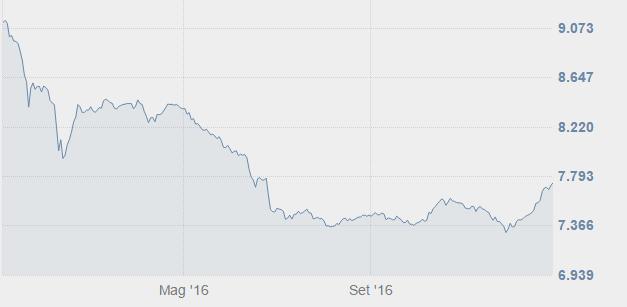 al 6% e al 15%. L indice FTSE AIM ITALIA nel corso dell anno ha invece registrato una variazione negativa del 15% ca. Valore dell indice FTSE AIM ITALIA dal 01.01.2016-31.12.2016 Fonte: www.