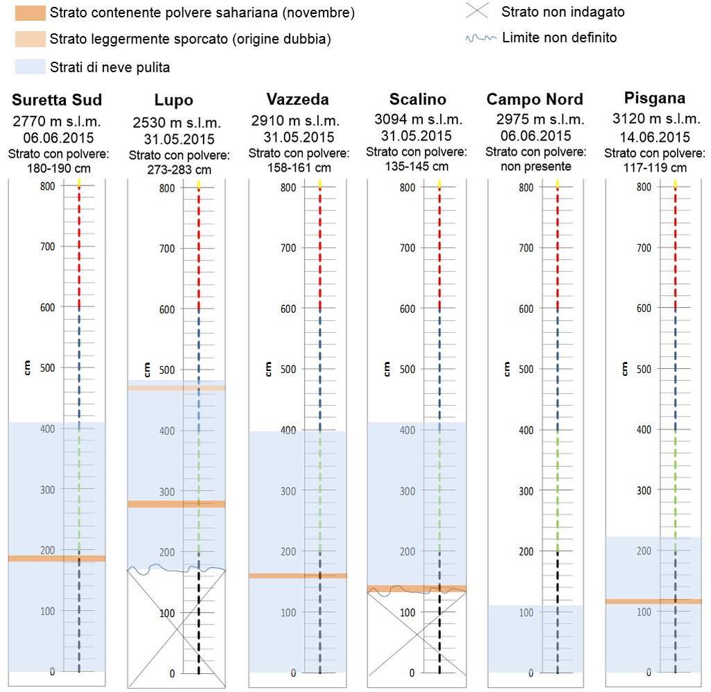 Fig. 2. Comparazione dei profili nivologici con individuazione dello strato deposto il 30 novembre 2014.