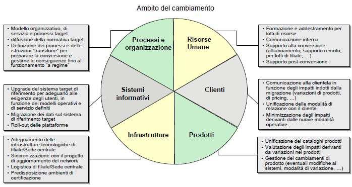 Metodologia di progetto 9 Il progetto di integrazione «ex Banche Venete» adotterà la