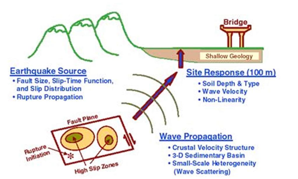 Zonazione sismica è la stima del moto al suolo (input alle fondazioni) SORGENTE Dimensione faglia, storia temporale e distribuzione della dislocazione Propagazione della rottura