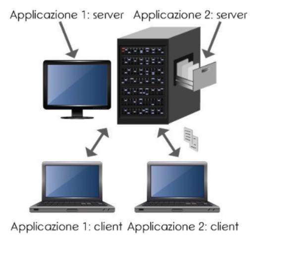 Applicazioni distribuite (o modulari) Applicazioni costruite secondo un architettura client/server: parte del programma