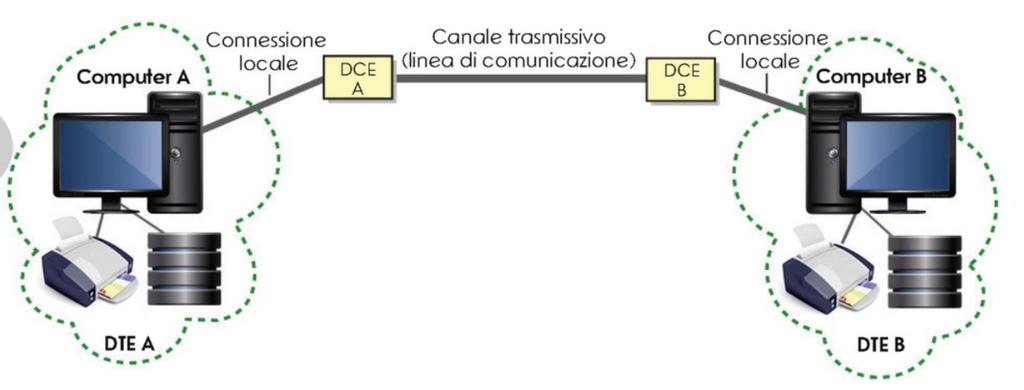 Data Terminal Equipment (DTE) Insieme costituito dal sistema e/o dal terminale e dalle relative risorse collegati in rete per la trasmissione dei dati Ciascun DTE è