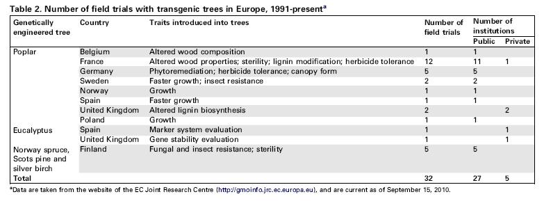 Prova di campo di alberi modificati geneticamente