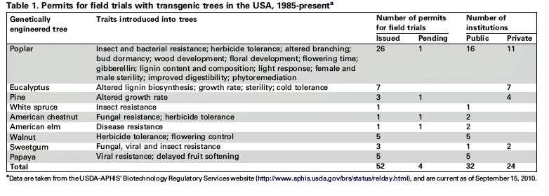 Tree genetic engineering and its application to