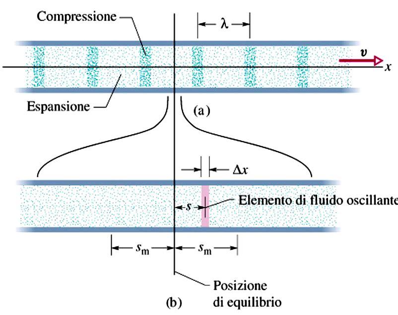 onde sonore B B V V = 343 m/s nell aria (0 C) onde di